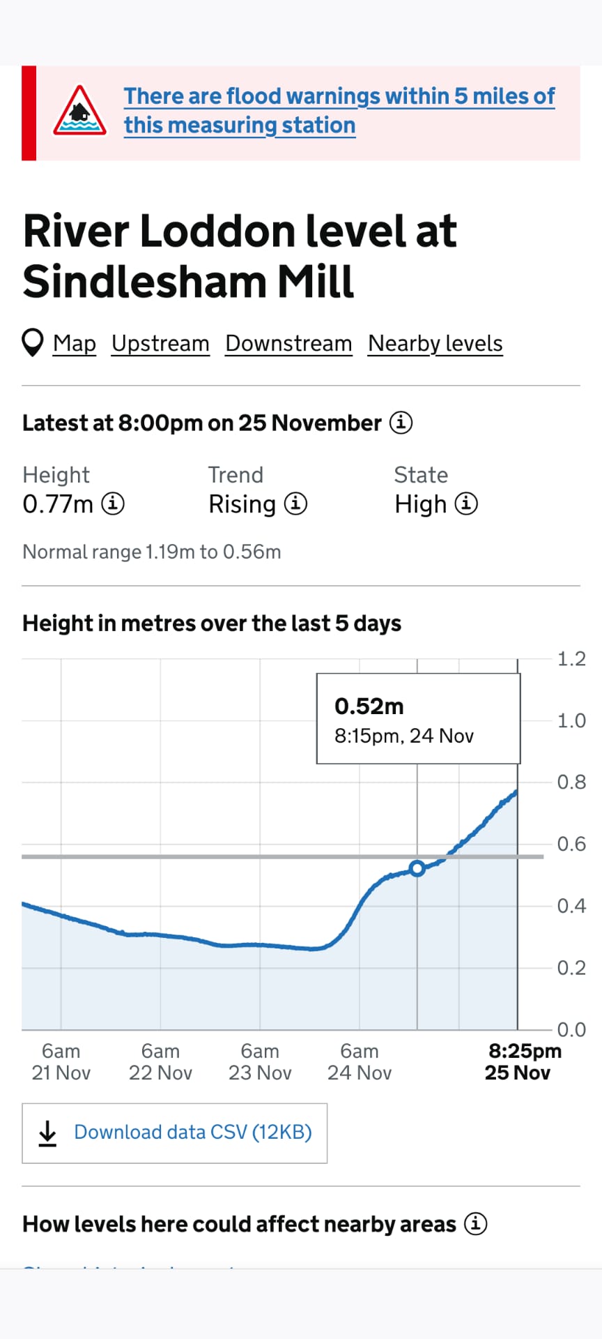 Screenshot of the river height graph showing rapid climb